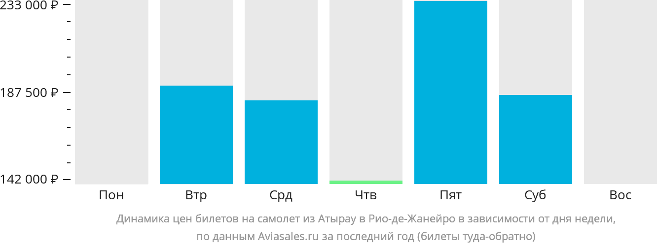 Динамика цен билетов на самолёт из Атырау в Рио-де-Жанейро в зависимости от дня недели