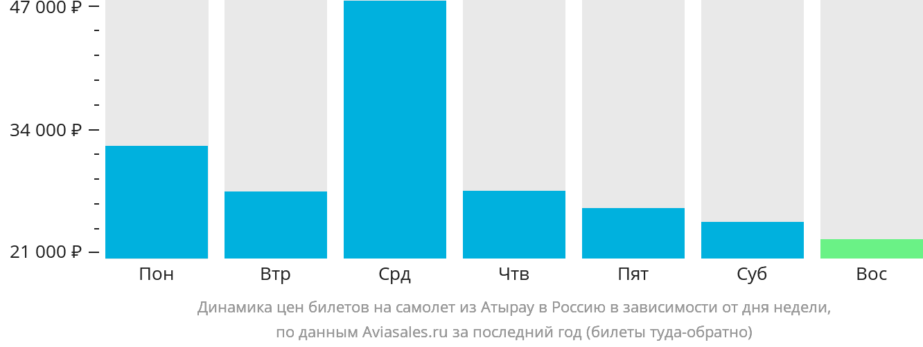 Динамика цен билетов на самолёт из Атырау в Россию в зависимости от дня недели