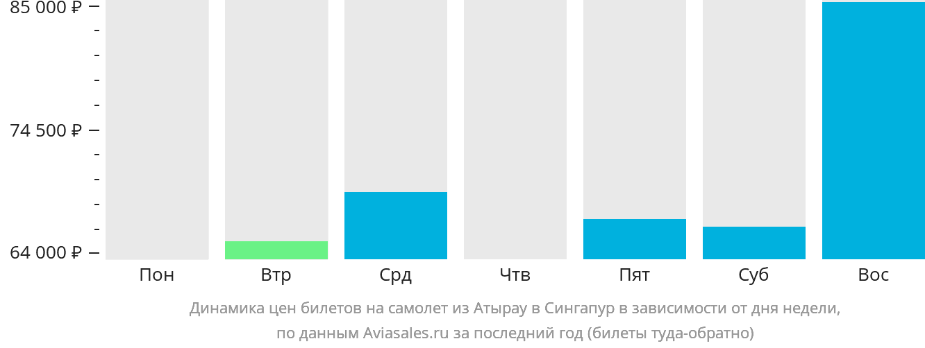 Динамика цен билетов на самолёт из Атырау в Сингапур в зависимости от дня недели