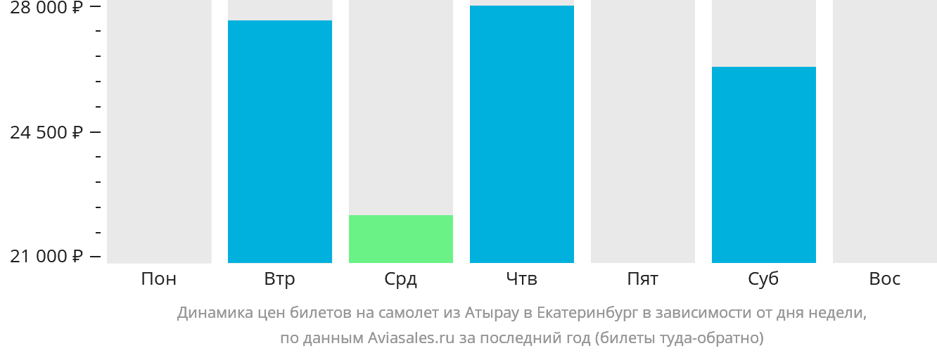 Динамика цен билетов на самолёт из Атырау в Екатеринбург в зависимости от дня недели