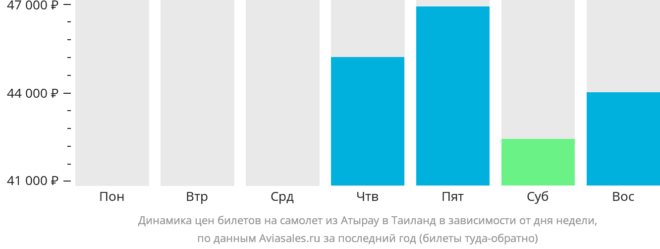 Динамика цен билетов на самолёт из Атырау в Таиланд в зависимости от дня недели