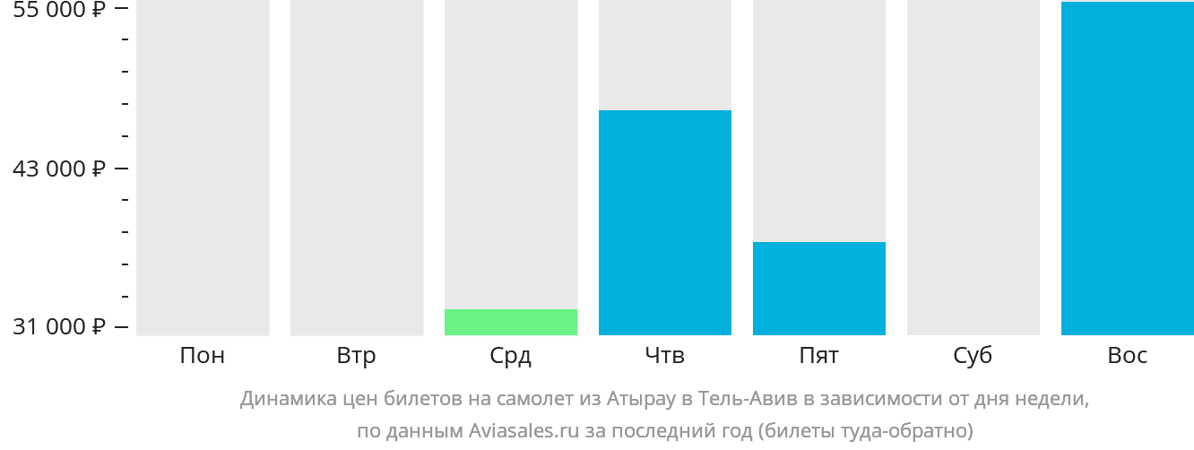 Динамика цен билетов на самолёт из Атырау в Тель-Авив в зависимости от дня недели