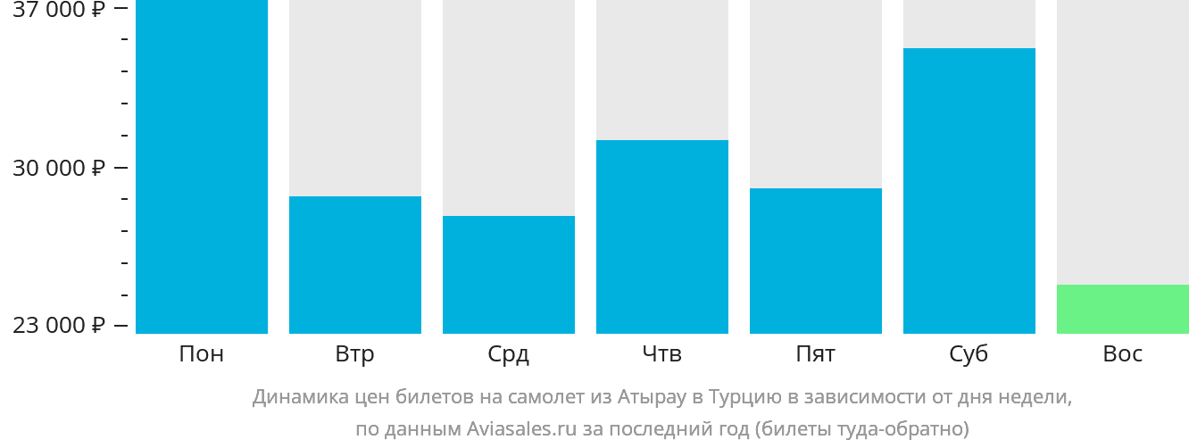 Динамика цен билетов на самолёт из Атырау в Турцию в зависимости от дня недели