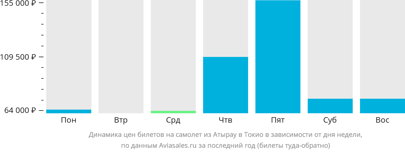 Динамика цен билетов на самолёт из Атырау в Токио в зависимости от дня недели