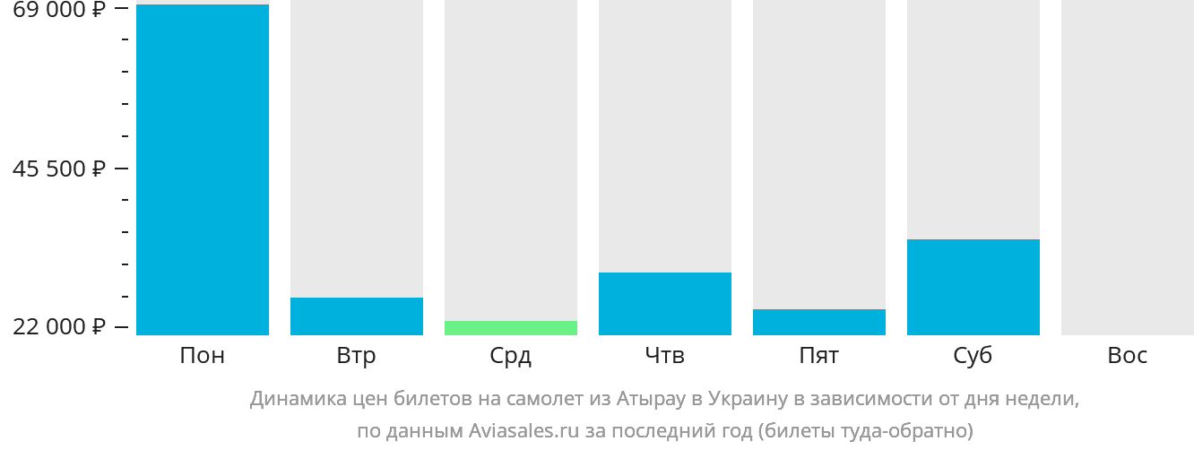 Динамика цен билетов на самолёт из Атырау в Украину в зависимости от дня недели