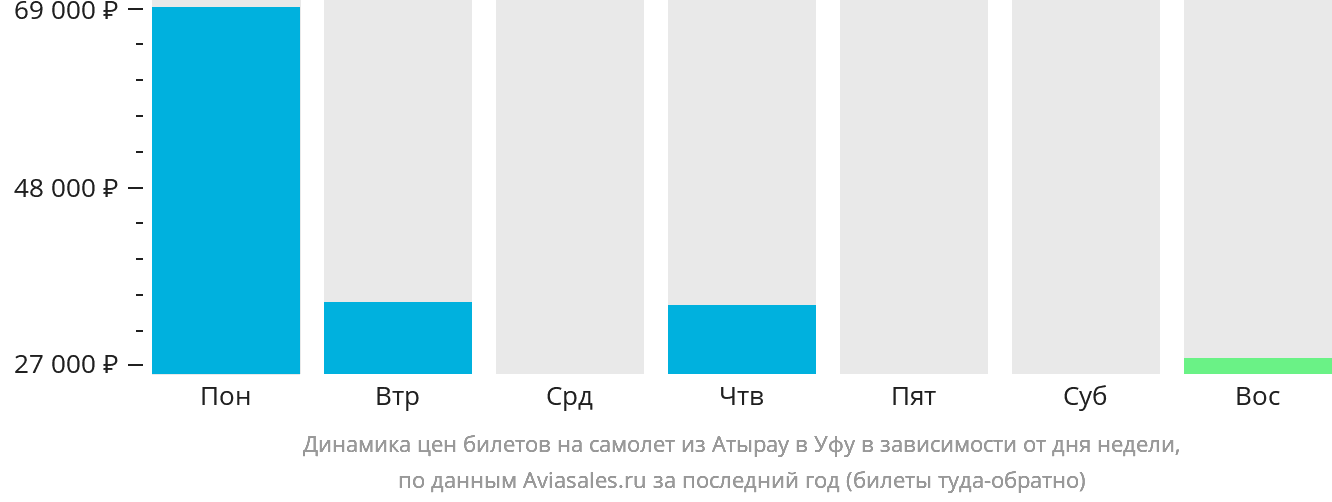 Динамика цен билетов на самолёт из Атырау в Уфу в зависимости от дня недели