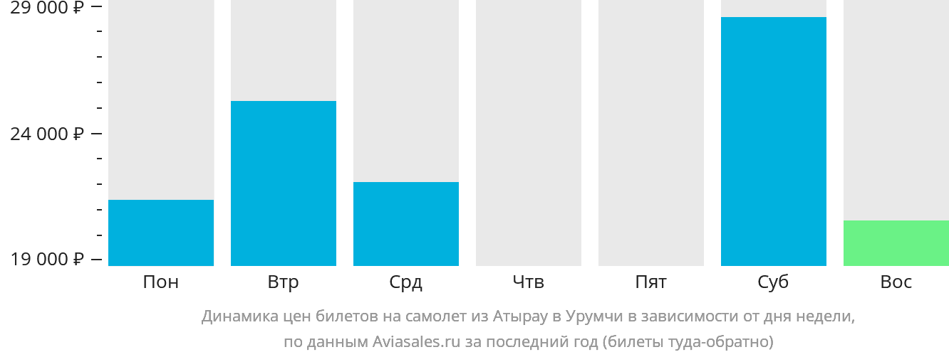 Динамика цен билетов на самолёт из Атырау в Урумчи в зависимости от дня недели