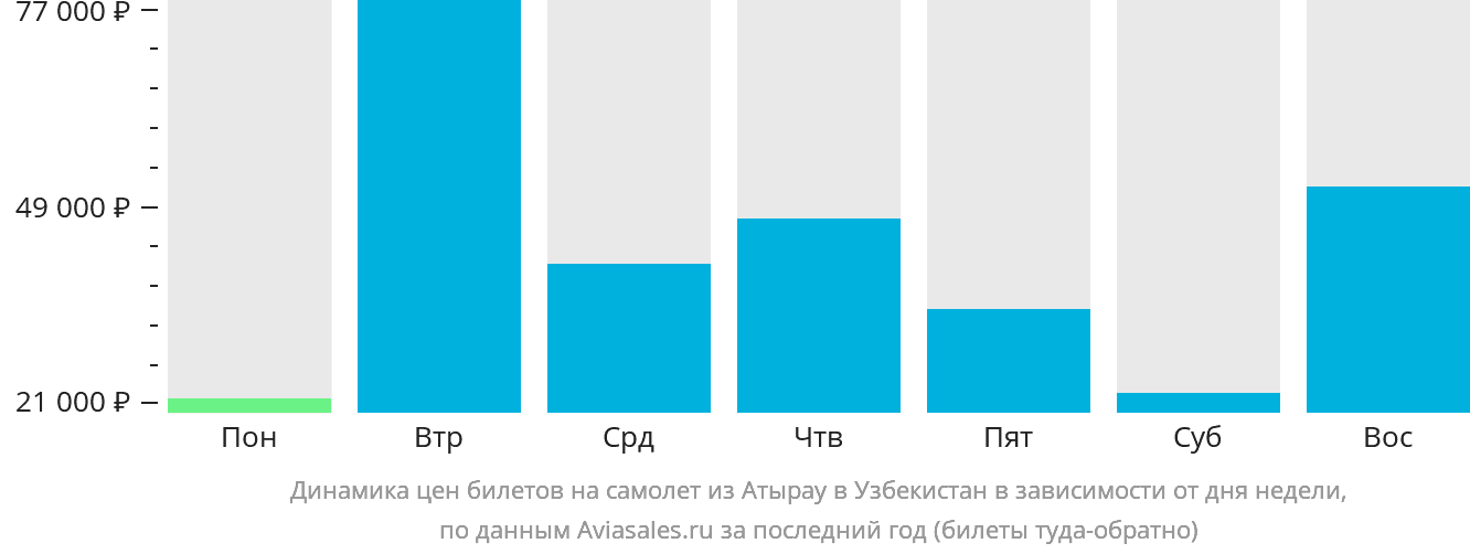 Динамика цен билетов на самолёт из Атырау в Узбекистан в зависимости от дня недели