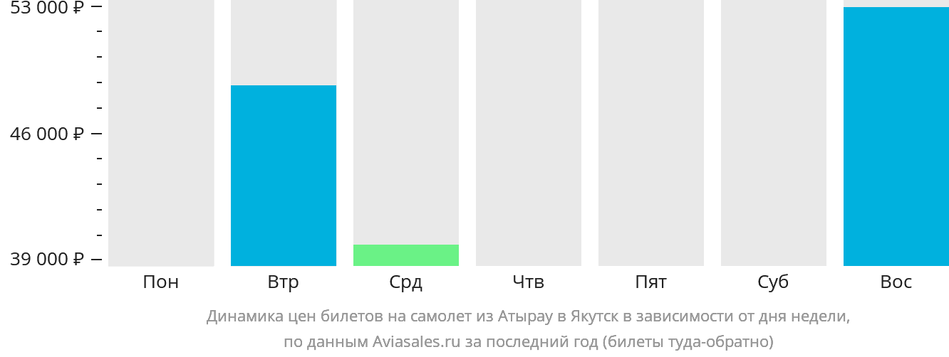 Динамика цен билетов на самолёт из Атырау в Якутск в зависимости от дня недели