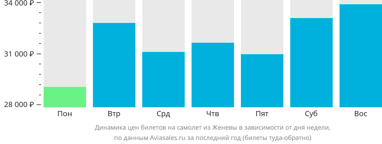 Динамика цен билетов на самолёт из Женевы в зависимости от дня недели