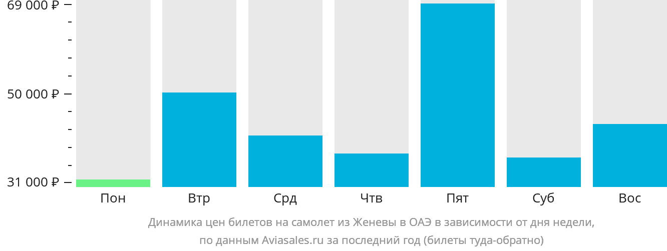 Динамика цен билетов на самолёт из Женевы в ОАЭ в зависимости от дня недели