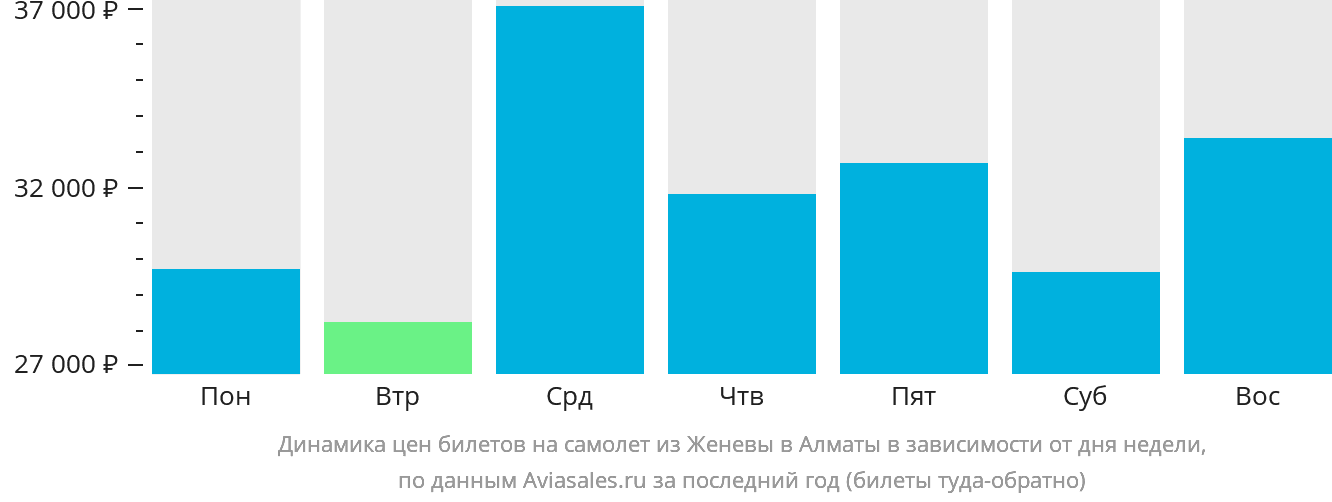 Динамика цен билетов на самолёт из Женевы в Алматы в зависимости от дня недели