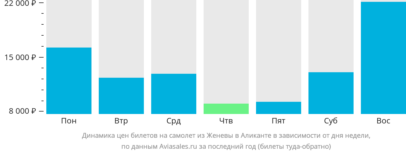 Динамика цен билетов на самолёт из Женевы в Аликанте в зависимости от дня недели