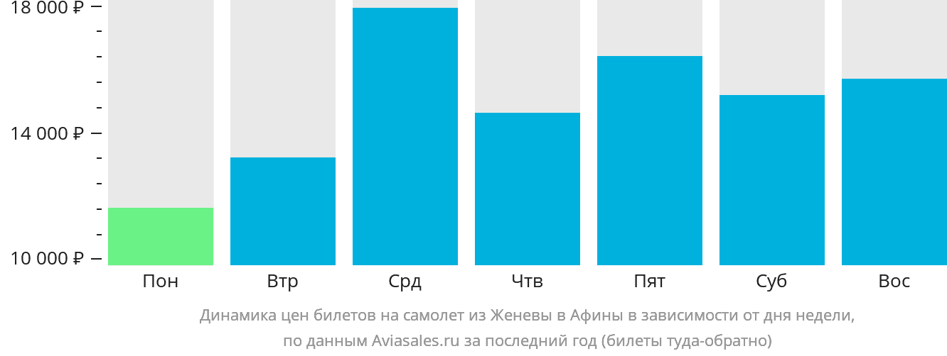Динамика цен билетов на самолёт из Женевы в Афины в зависимости от дня недели