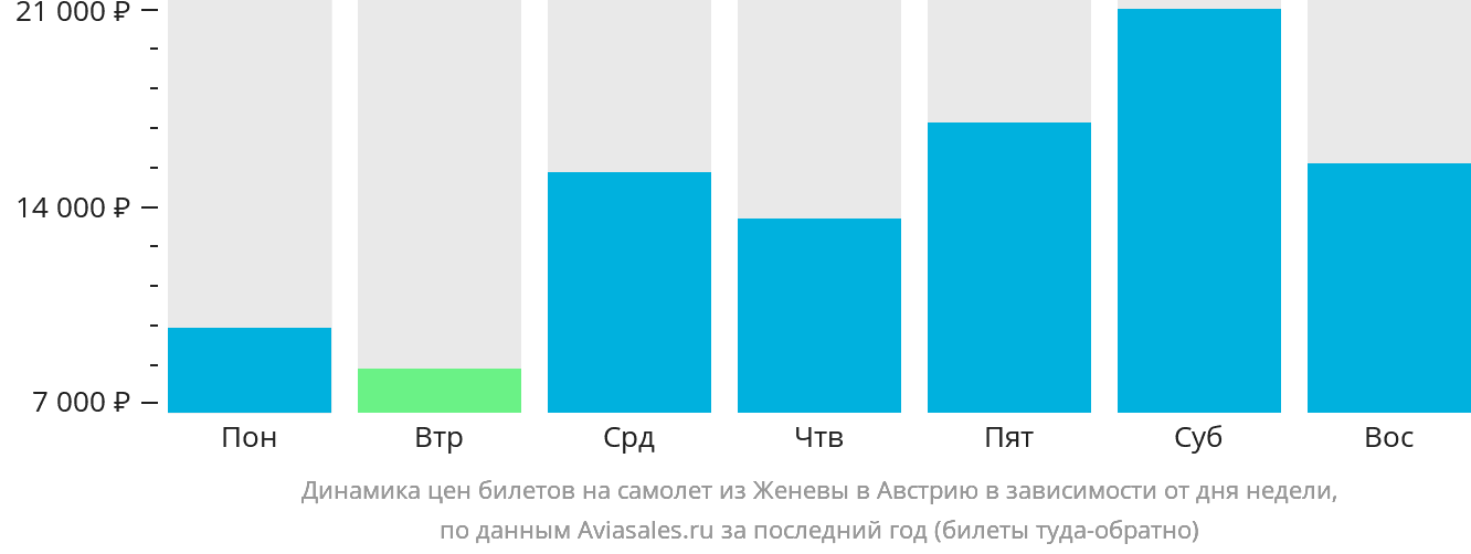 Динамика цен билетов на самолёт из Женевы в Австрию в зависимости от дня недели