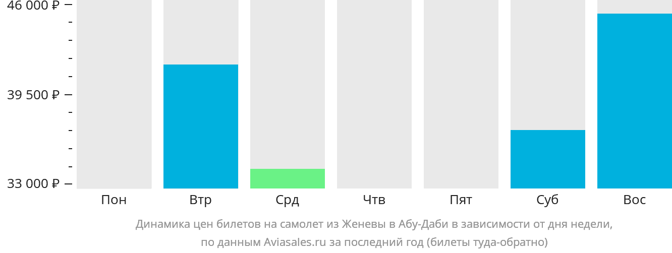 Динамика цен билетов на самолёт из Женевы в Абу-Даби в зависимости от дня недели