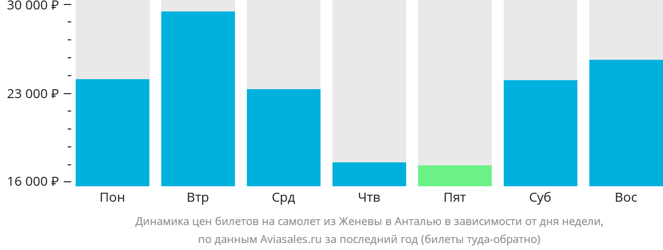Динамика цен билетов на самолёт из Женевы в Анталью в зависимости от дня недели
