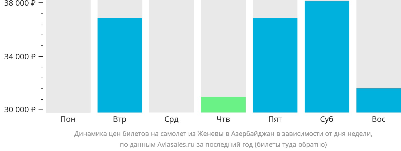 Динамика цен билетов на самолёт из Женевы в Азербайджан в зависимости от дня недели