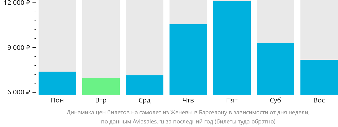 Динамика цен билетов на самолёт из Женевы в Барселону в зависимости от дня недели