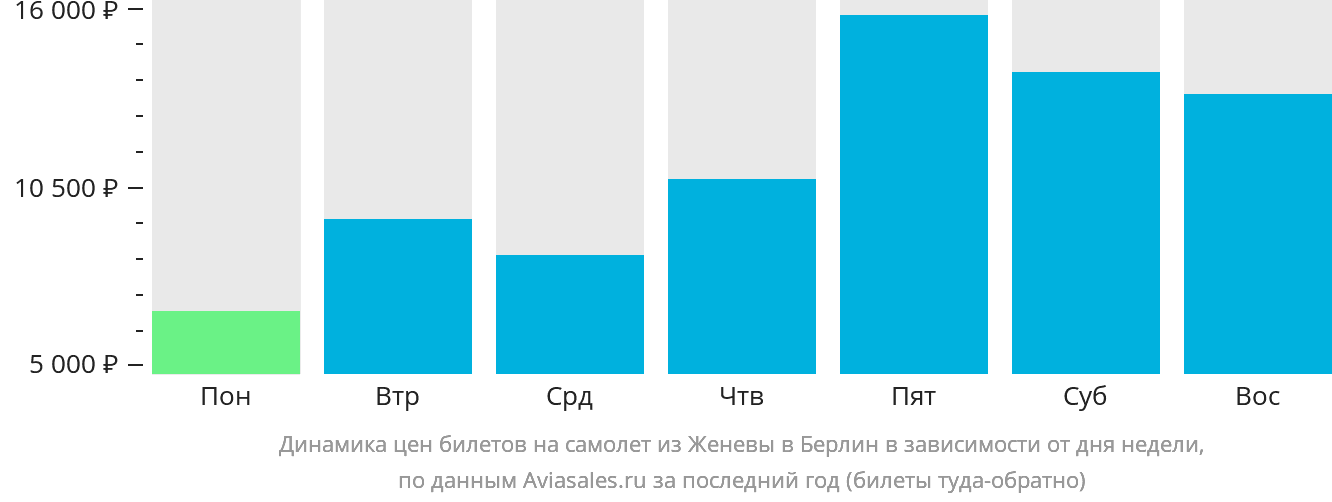Динамика цен билетов на самолёт из Женевы в Берлин в зависимости от дня недели