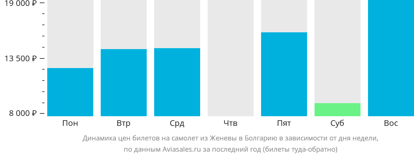 Динамика цен билетов на самолёт из Женевы в Болгарию в зависимости от дня недели