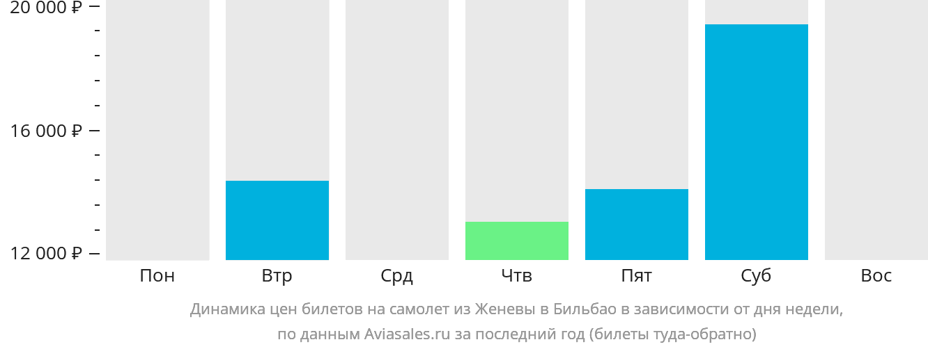 Динамика цен билетов на самолёт из Женевы в Бильбао в зависимости от дня недели