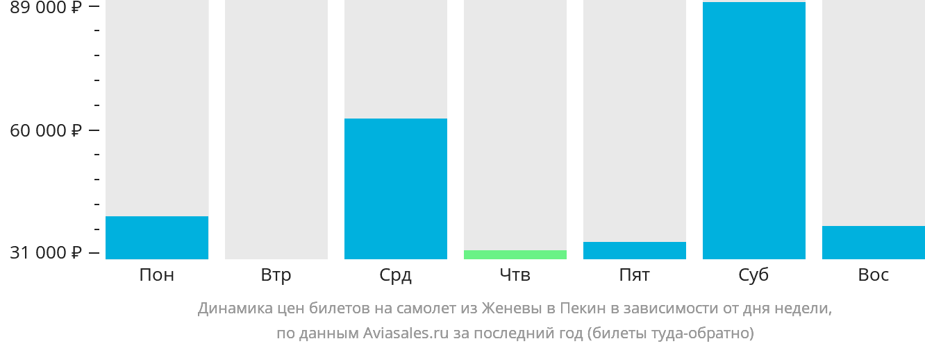 Динамика цен билетов на самолёт из Женевы в Пекин в зависимости от дня недели