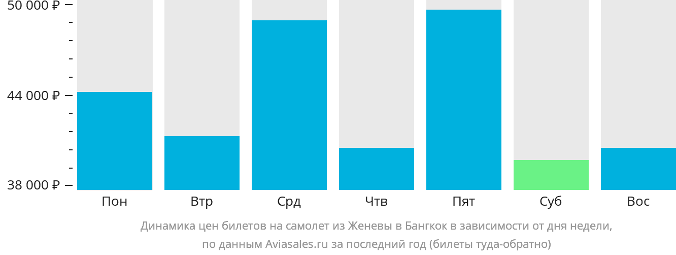 Динамика цен билетов на самолёт из Женевы в Бангкок в зависимости от дня недели