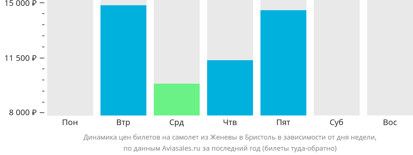 Динамика цен билетов на самолёт из Женевы в Бристоль в зависимости от дня недели