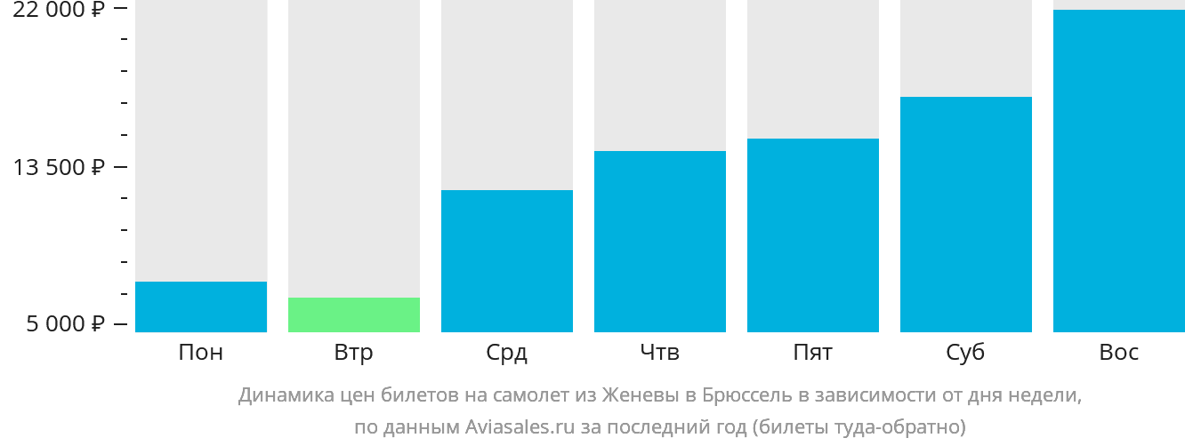 Динамика цен билетов на самолёт из Женевы в Брюссель в зависимости от дня недели