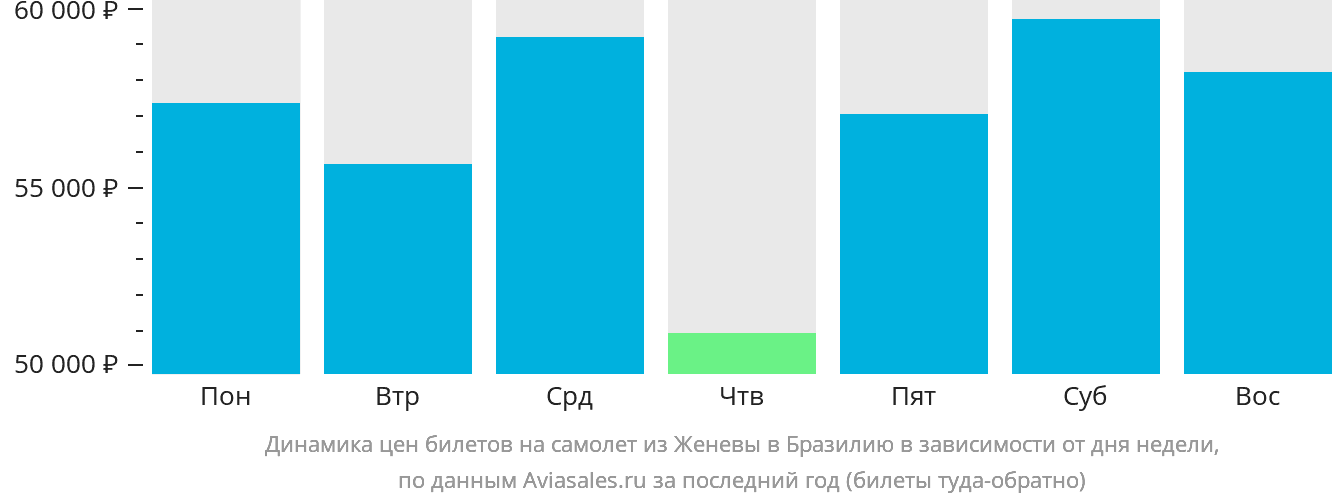 Динамика цен билетов на самолёт из Женевы в Бразилию в зависимости от дня недели