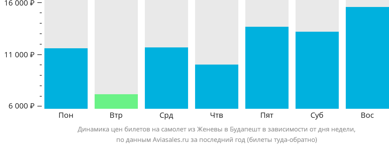 Динамика цен билетов на самолёт из Женевы в Будапешт в зависимости от дня недели