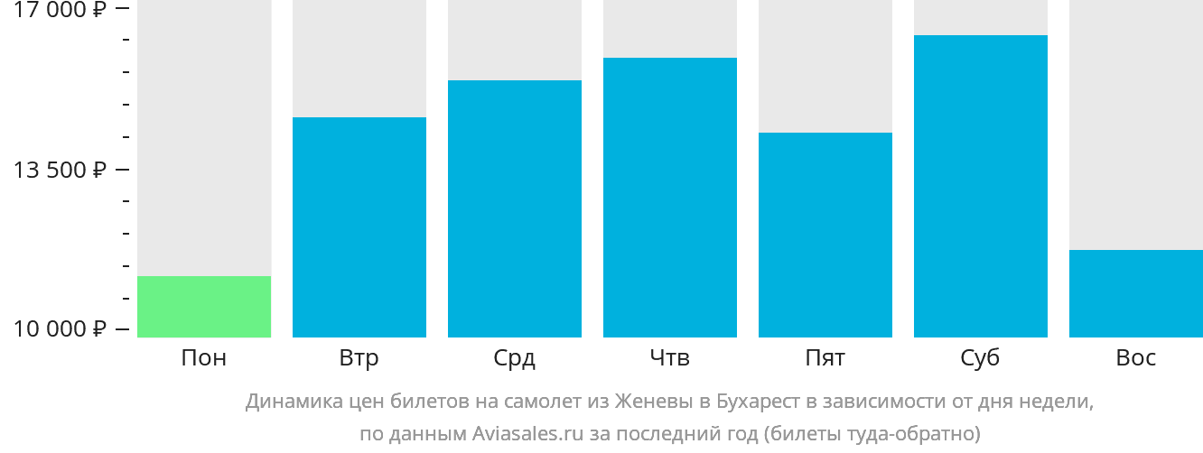 Динамика цен билетов на самолёт из Женевы в Бухарест в зависимости от дня недели