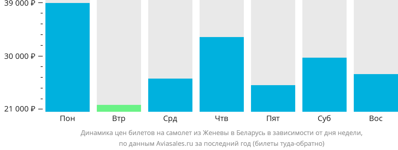 Динамика цен билетов на самолёт из Женевы в Беларусь в зависимости от дня недели