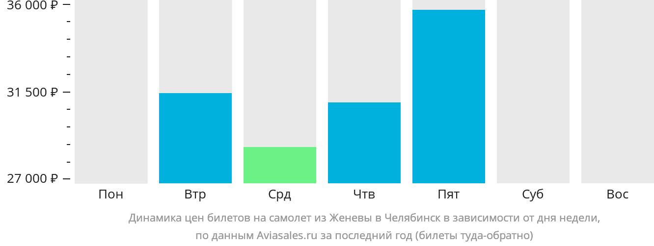 Динамика цен билетов на самолёт из Женевы в Челябинск в зависимости от дня недели