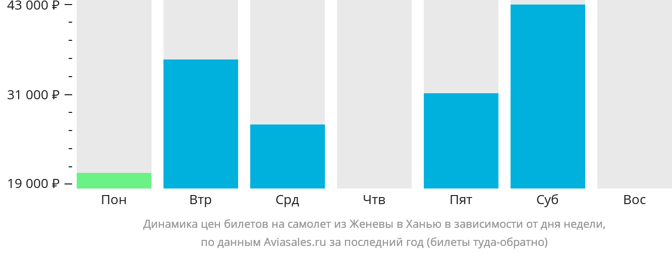 Динамика цен билетов на самолёт из Женевы в Ханью в зависимости от дня недели
