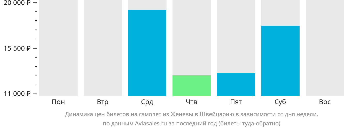 Динамика цен билетов на самолёт из Женевы в Швейцарию в зависимости от дня недели