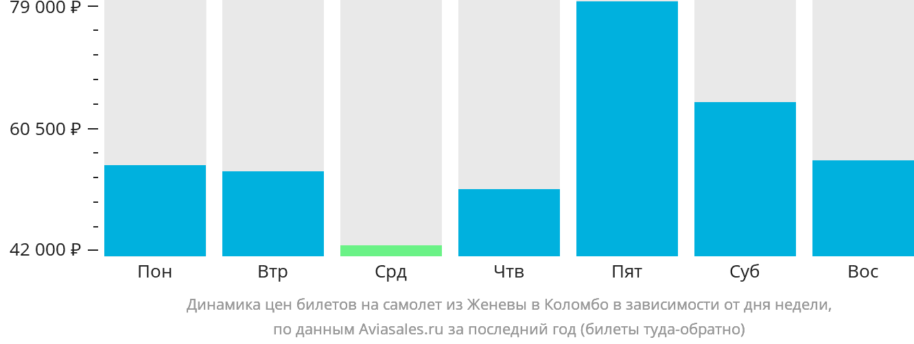 Динамика цен билетов на самолёт из Женевы в Коломбо в зависимости от дня недели