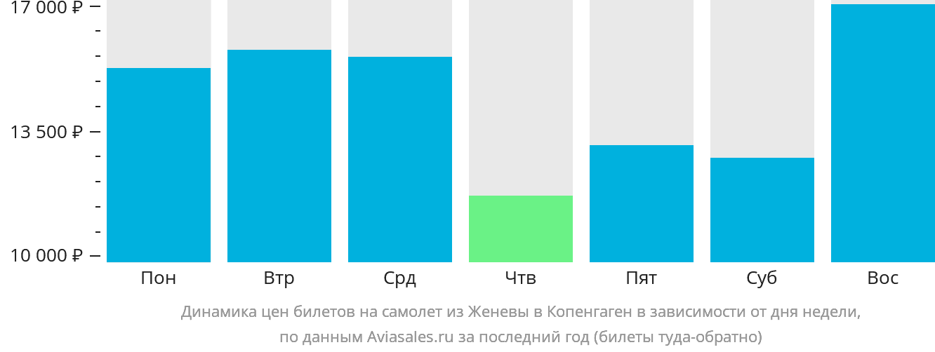 Динамика цен билетов на самолёт из Женевы в Копенгаген в зависимости от дня недели