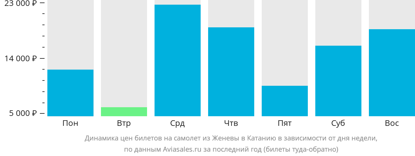 Динамика цен билетов на самолёт из Женевы в Катанию в зависимости от дня недели