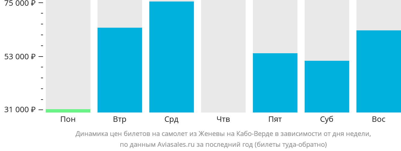 Динамика цен билетов на самолёт из Женевы на Кабо-Верде в зависимости от дня недели