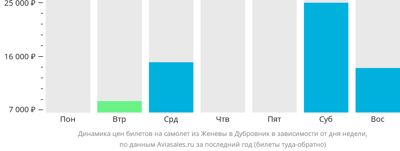 Динамика цен билетов на самолёт из Женевы в Дубровник в зависимости от дня недели