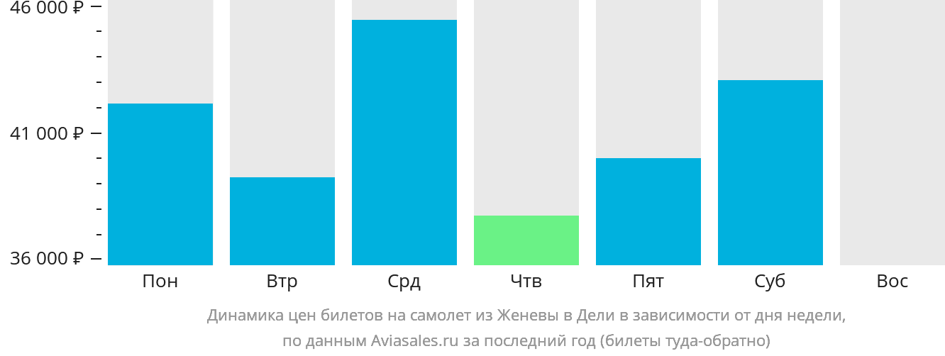 Динамика цен билетов на самолёт из Женевы в Дели в зависимости от дня недели
