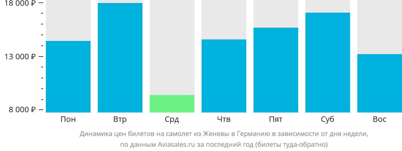 Динамика цен билетов на самолёт из Женевы в Германию в зависимости от дня недели