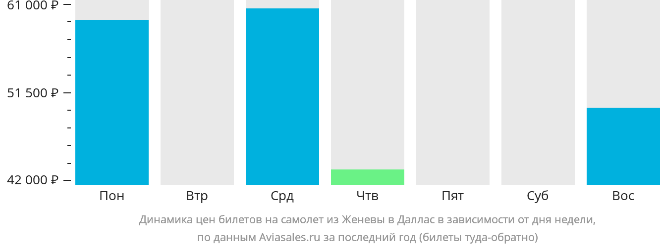 Динамика цен билетов на самолёт из Женевы в Даллас в зависимости от дня недели
