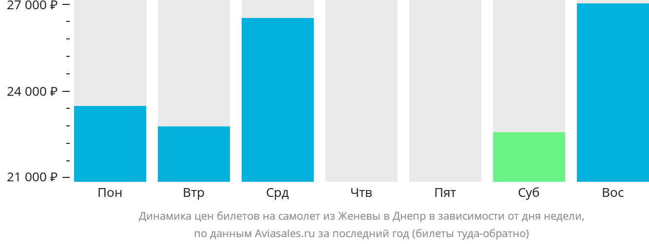 Динамика цен билетов на самолёт из Женевы в Днепр в зависимости от дня недели