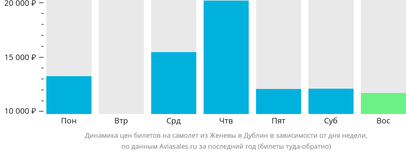 Динамика цен билетов на самолёт из Женевы в Дублин в зависимости от дня недели