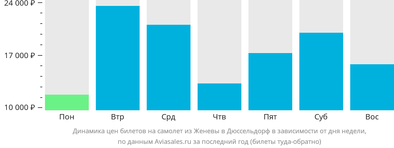 Динамика цен билетов на самолёт из Женевы в Дюссельдорф в зависимости от дня недели