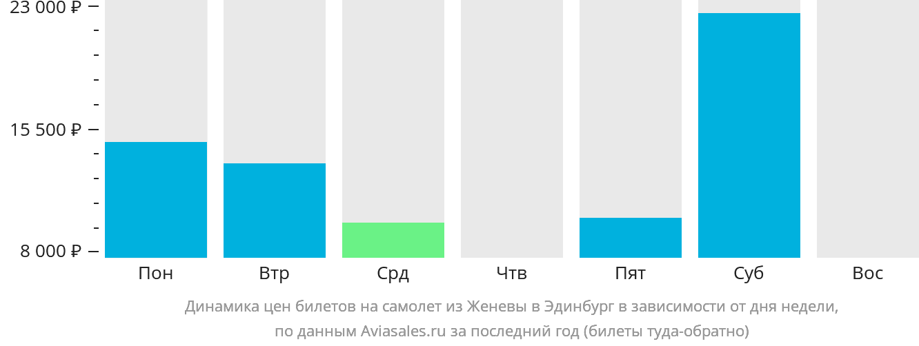 Динамика цен билетов на самолёт из Женевы в Эдинбург в зависимости от дня недели