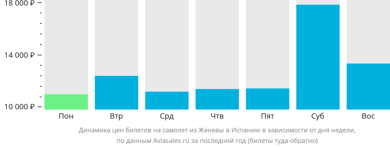 Динамика цен билетов на самолёт из Женевы в Испанию в зависимости от дня недели